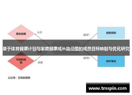 基于体育健康计划与家庭健康成长路径图的成员目标映射与优化研究